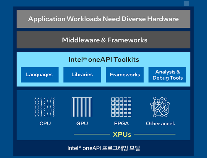 Intel oneAPI